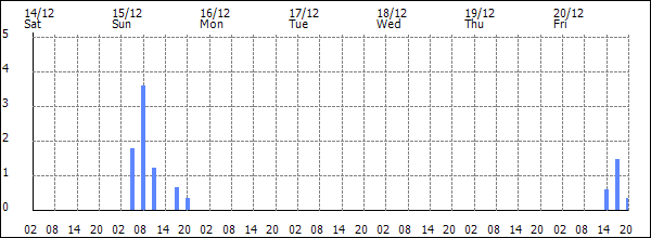 3-hour rainfall (mm)