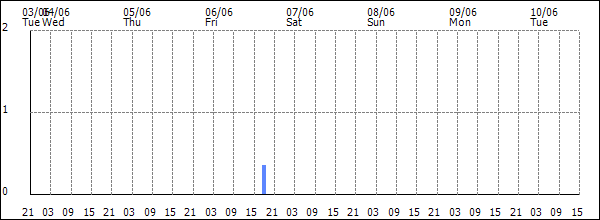 3-hour rainfall (mm)