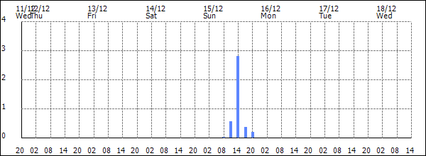 3-hour rainfall (mm)