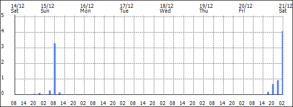 3-hour rainfall (mm)