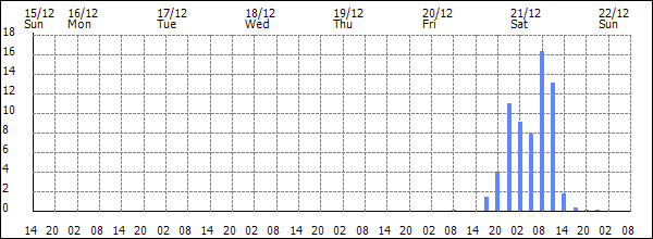 3-hour rainfall (mm)