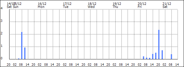 3-hour rainfall (mm)