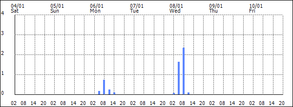 3-hour rainfall (mm)