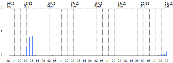 3-hour rainfall (mm)