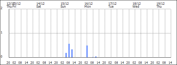 3-hour rainfall (mm)