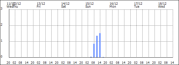 3-hour rainfall (mm)