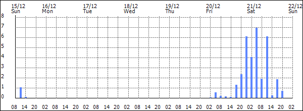 3-hour rainfall (mm)