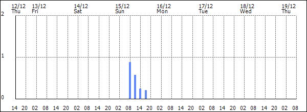 3-hour rainfall (mm)