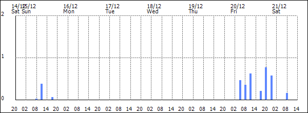 3-hour rainfall (mm)