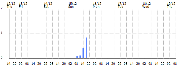 3-hour rainfall (mm)