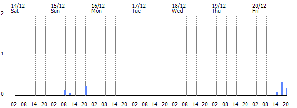 3-hour rainfall (mm)