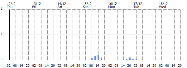 3-hour rainfall (mm)