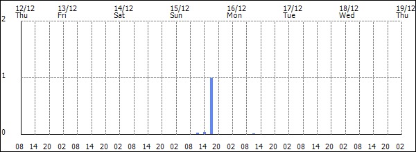 3-hour rainfall (mm)