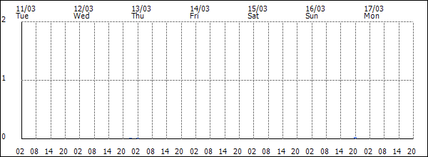 3-hour rainfall (mm)