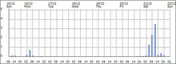 3-hour rainfall (mm)