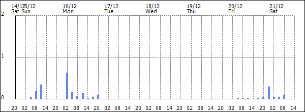 3-hour rainfall (mm)