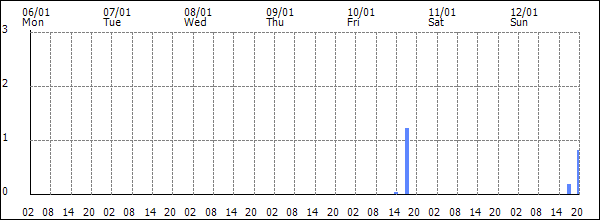 3-hour rainfall (mm)