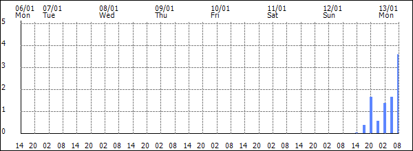 3-hour rainfall (mm)