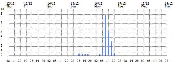 3-hour rainfall (mm)