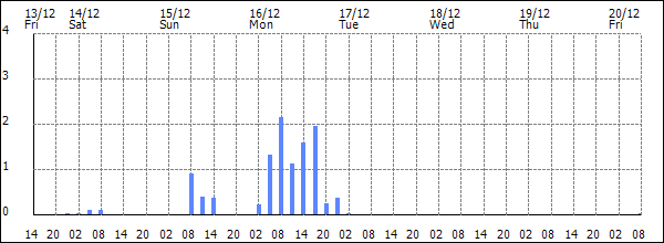 3-hour rainfall (mm)