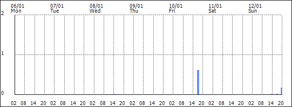 3-hour rainfall (mm)