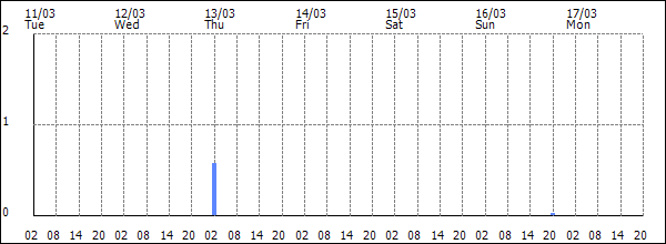 3-hour rainfall (mm)