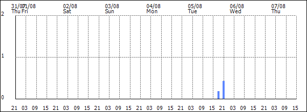 3-hour rainfall (mm)