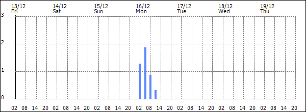 3-hour rainfall (mm)