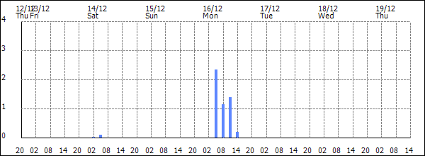 3-hour rainfall (mm)