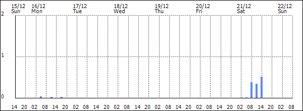 3-hour rainfall (mm)