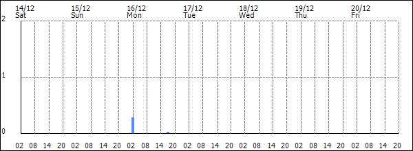 3-hour rainfall (mm)