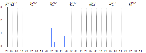 3-hour rainfall (mm)