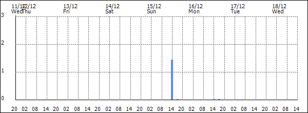 3-hour rainfall (mm)