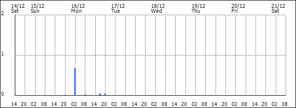 3-hour rainfall (mm)