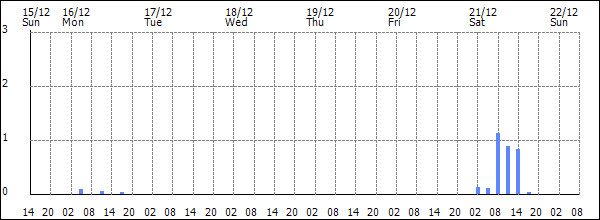 3-hour rainfall (mm)