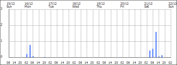 3-hour rainfall (mm)