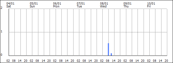 3-hour rainfall (mm)