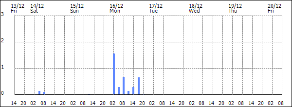 3-hour rainfall (mm)