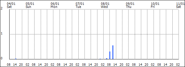 3-hour rainfall (mm)