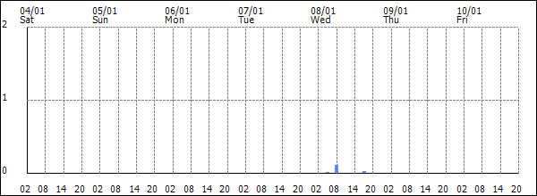 3-hour rainfall (mm)