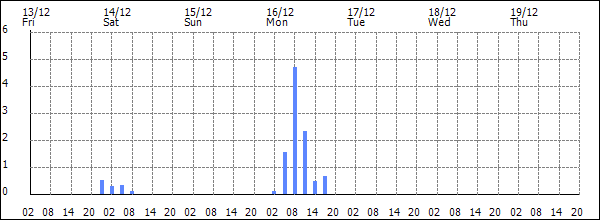 3-hour rainfall (mm)