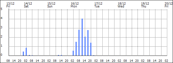 3-hour rainfall (mm)