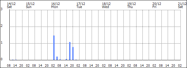 3-hour rainfall (mm)