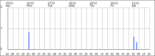 3-hour rainfall (mm)