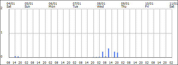 3-hour rainfall (mm)