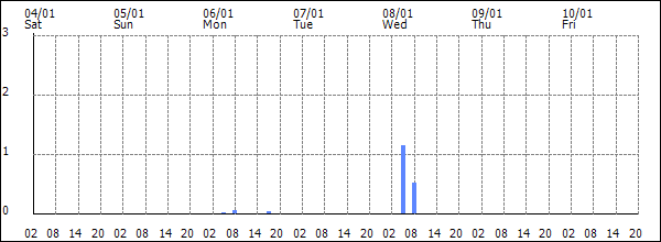 3-hour rainfall (mm)