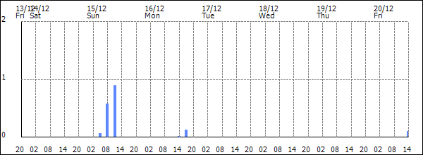 3-hour rainfall (mm)