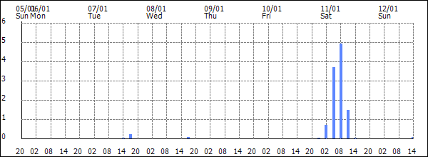 3-hour rainfall (mm)