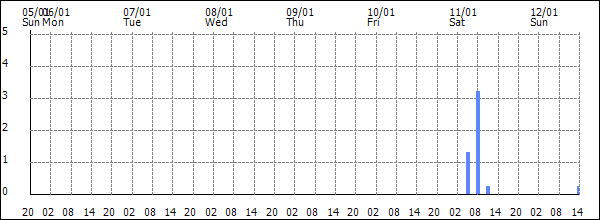 3-hour rainfall (mm)