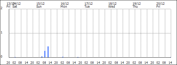 3-hour rainfall (mm)